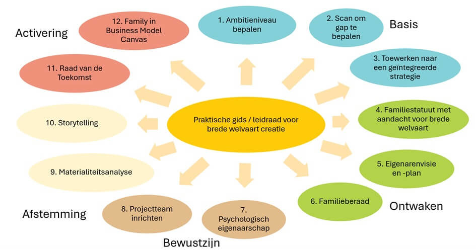 Interventies-Brede-Welvaart-Gids-Expertisecentrum-Familiebedrijven