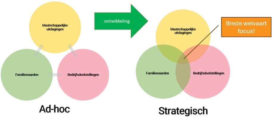 Van-Ad-hoc-naar-strategisch-Expertisecentrum-Familiebedrijven